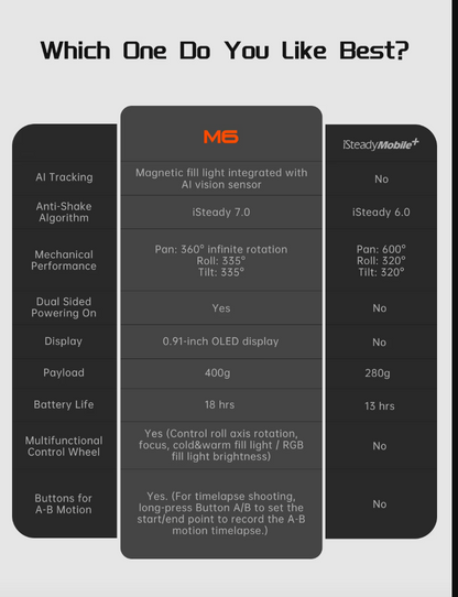 iSteady M6 KIT: Ultimate Smartphone Gimbal & Selfie Tripod with AI Fill Light